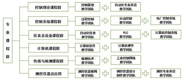 专业课程群和教学团队